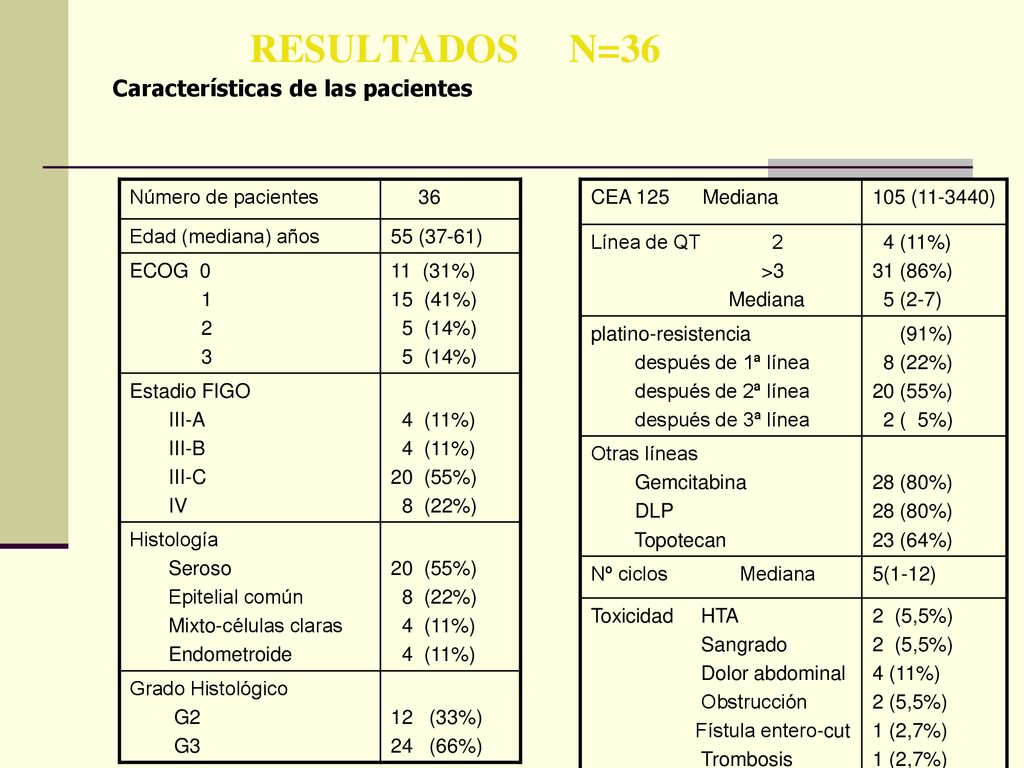 RESULTADOS N=36 Características de las pacientes. Número de pacientes. 36. Edad (mediana) años.