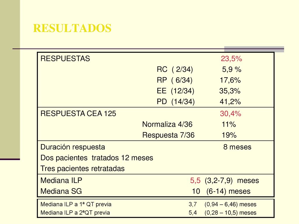 RESULTADOS RESPUESTAS 23,5% RC ( 2/34) 5,9 % RP ( 6/34) 17,6%