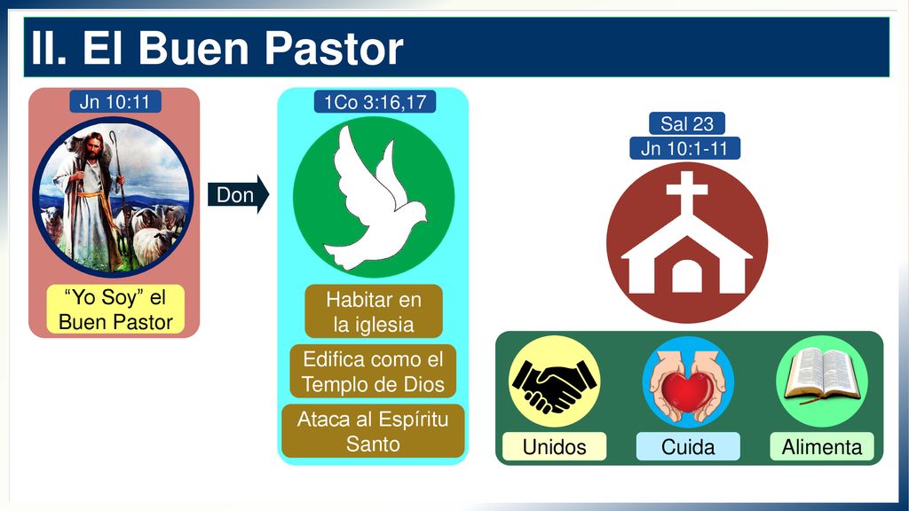 II. El Buen Pastor Don Yo Soy el Buen Pastor Habitar en la iglesia