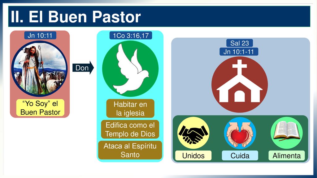 II. El Buen Pastor Don Yo Soy el Buen Pastor Habitar en la iglesia