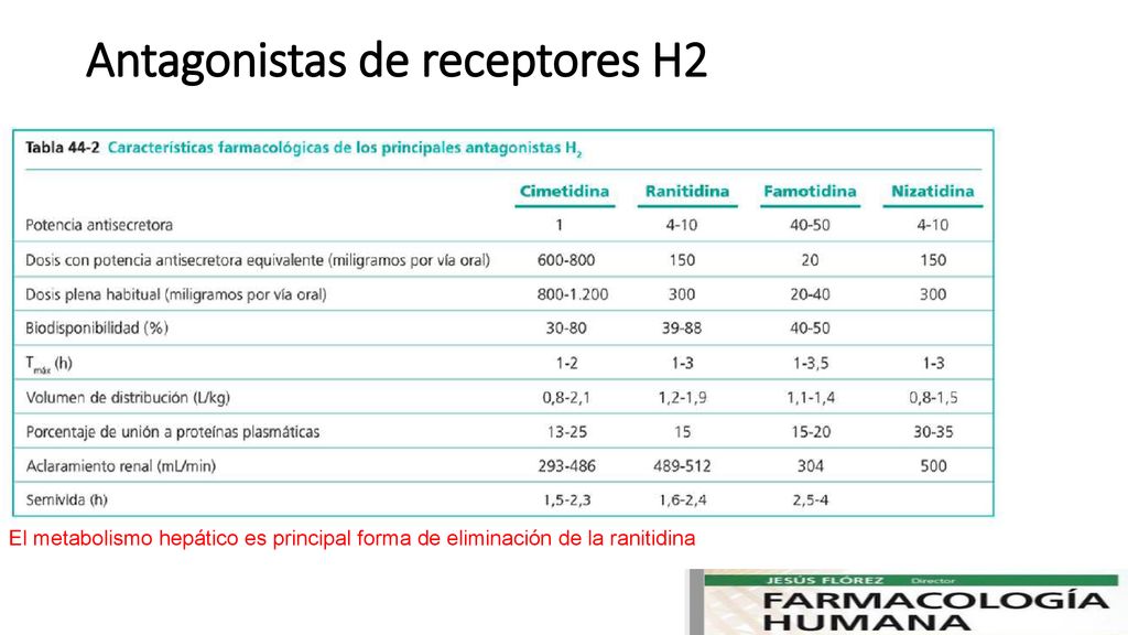 Antagonistas de receptores H2
