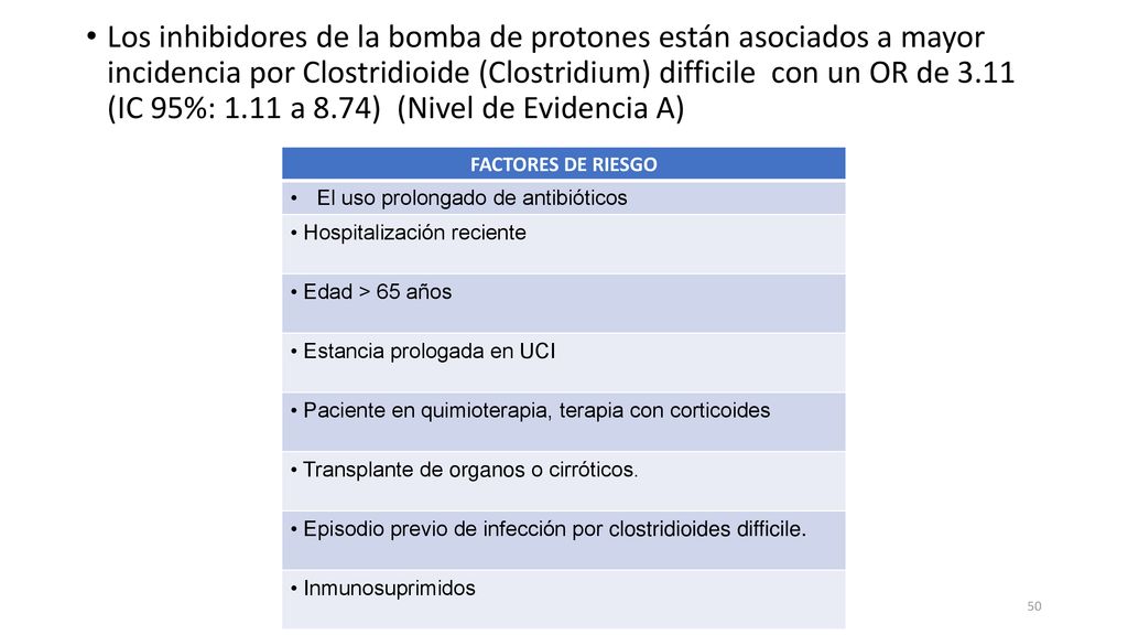Los inhibidores de la bomba de protones están asociados a mayor incidencia por Clostridioide (Clostridium) difficile con un OR de 3.11 (IC 95%: 1.11 a 8.74) (Nivel de Evidencia A)