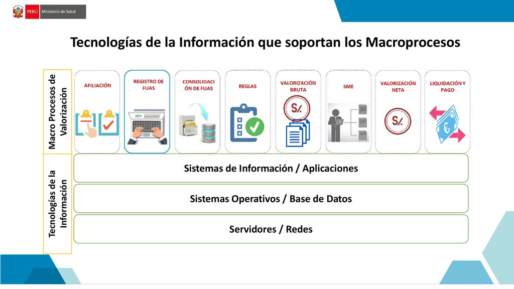 Tecnologías de la Información que soportan los Macroprocesos