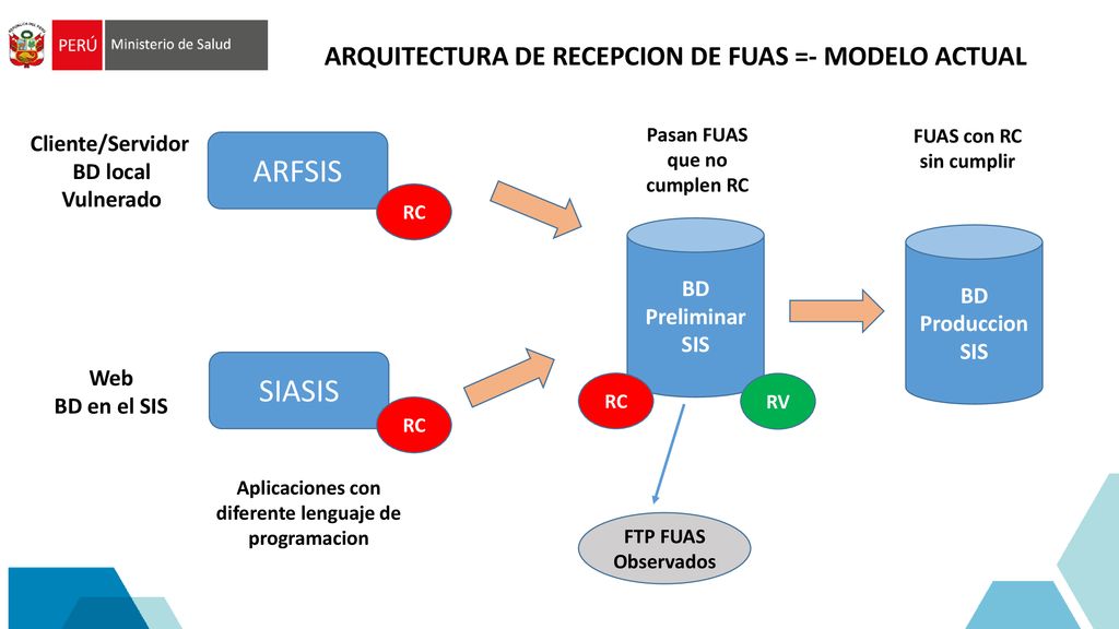 ARFSIS SIASIS ARQUITECTURA DE RECEPCION DE FUAS =- MODELO ACTUAL