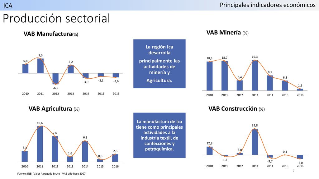 La región Ica desarrolla principalmente las actividades de minería y