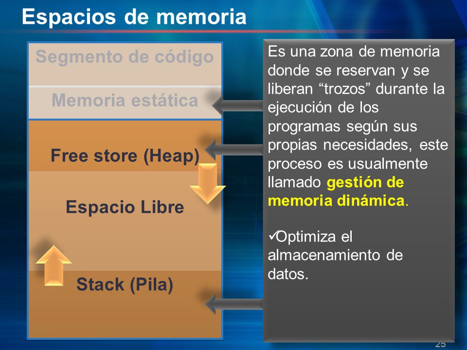 Espacios de memoria Segmento de código Memoria estática
