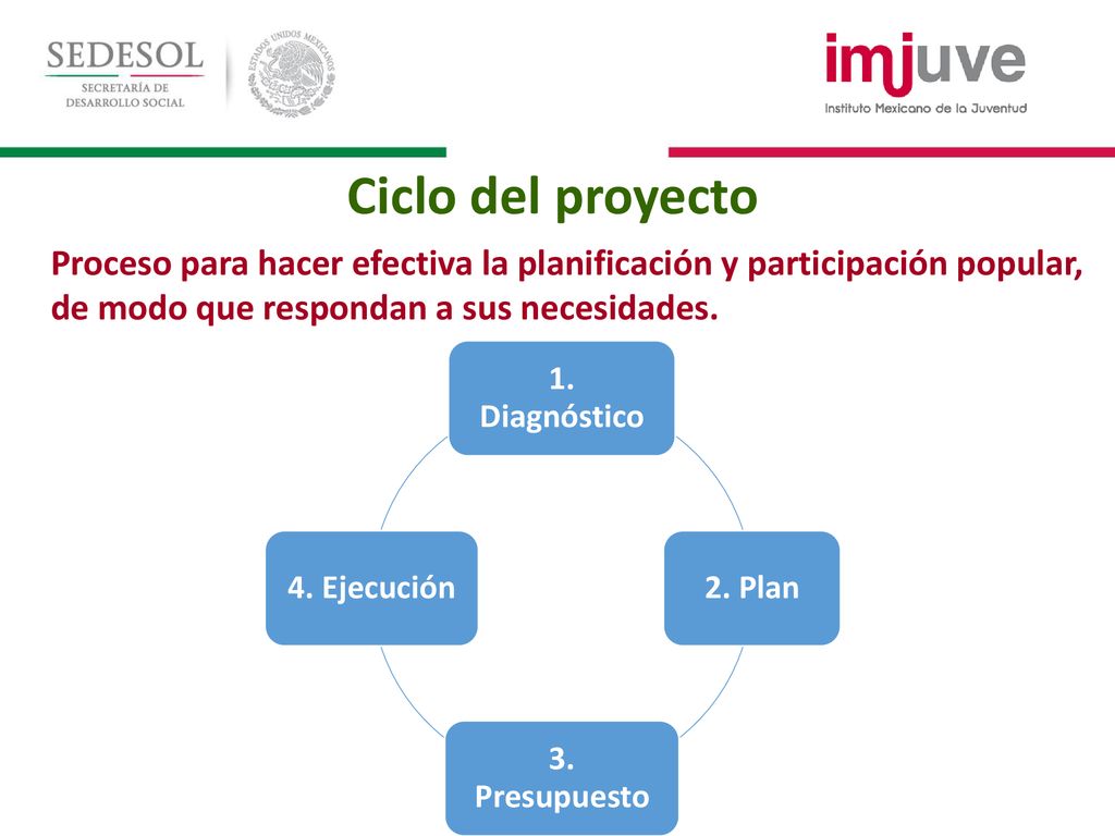 Ciclo del proyecto Proceso para hacer efectiva la planificación y participación popular, de modo que respondan a sus necesidades.