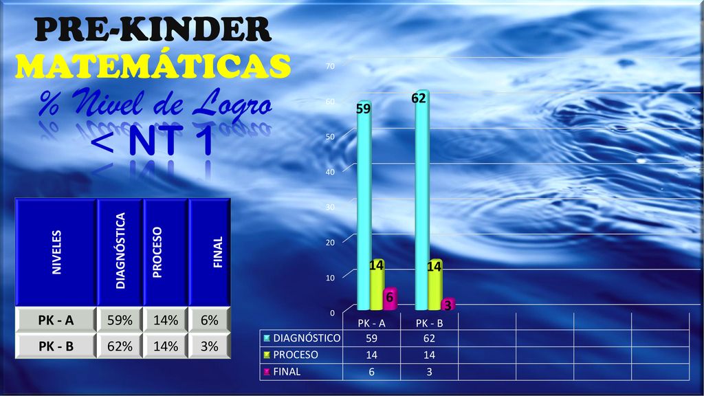 % Nivel de Logro < NT 1 PRE-KINDER MATEMÁTICAS PK - A 59% 14% 6%