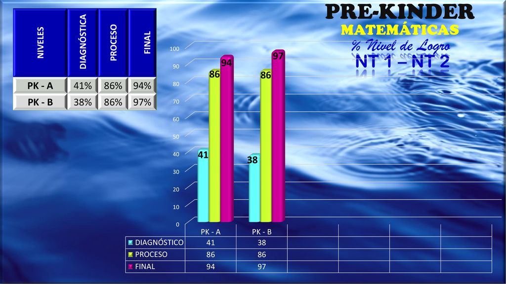 PRE-KINDER % Nivel de Logro NT 1 – NT 2 MATEMÁTICAS PK - A 41% 86% 94%