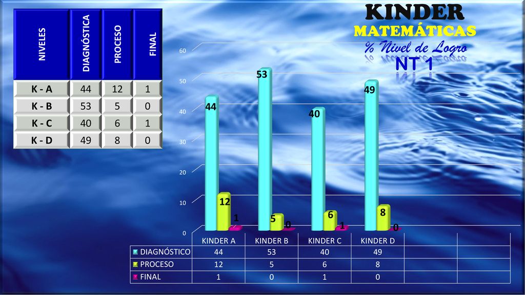 KINDER % Nivel de Logro NT 1 MATEMÁTICAS K - A K - B 53 5
