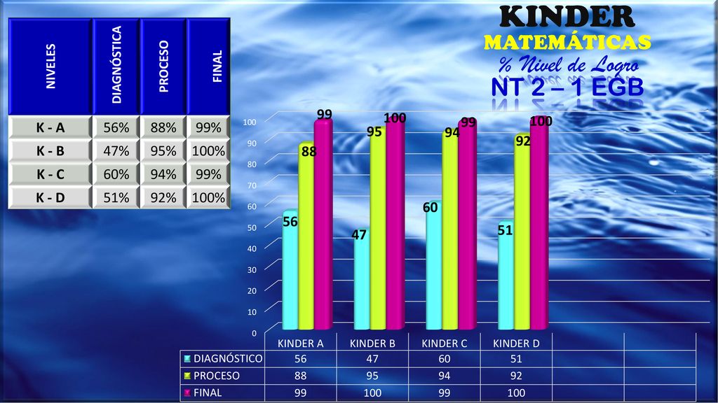 KINDER % Nivel de Logro NT 2 – 1 EGB MATEMÁTICAS K - A 56% 88% 99%