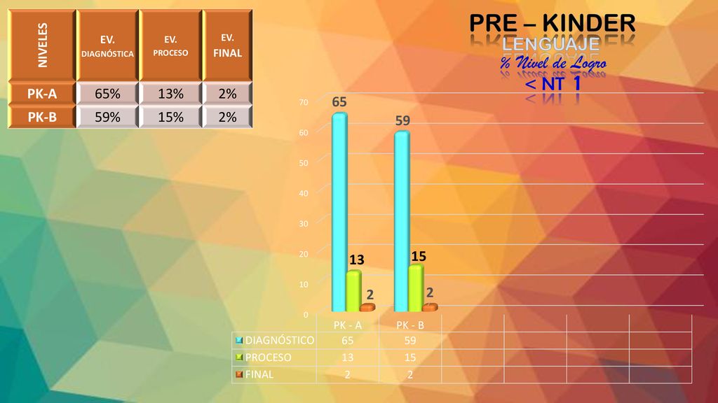 PRE – KINDER LENGUAJE % Nivel de Logro < NT 1 PK-A 65% 13% 2% PK-B