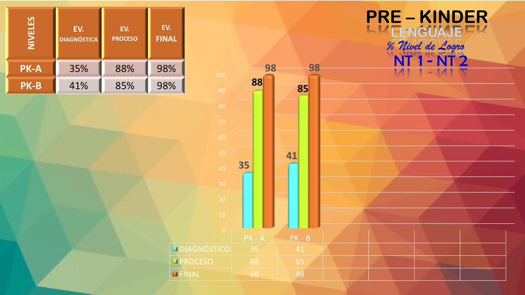 PRE – KINDER LENGUAJE % Nivel de Logro NT 1 - NT 2 PK-A 35% 88% 98%