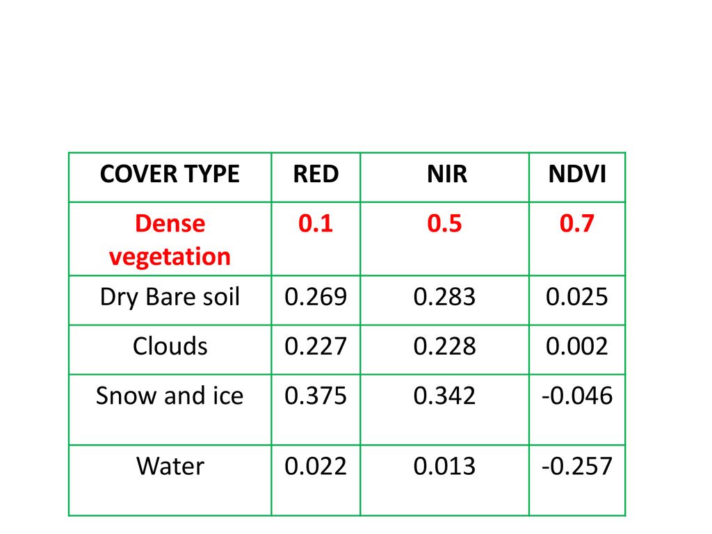 COVER TYPE RED. NIR. NDVI. Dense vegetation Dry Bare soil