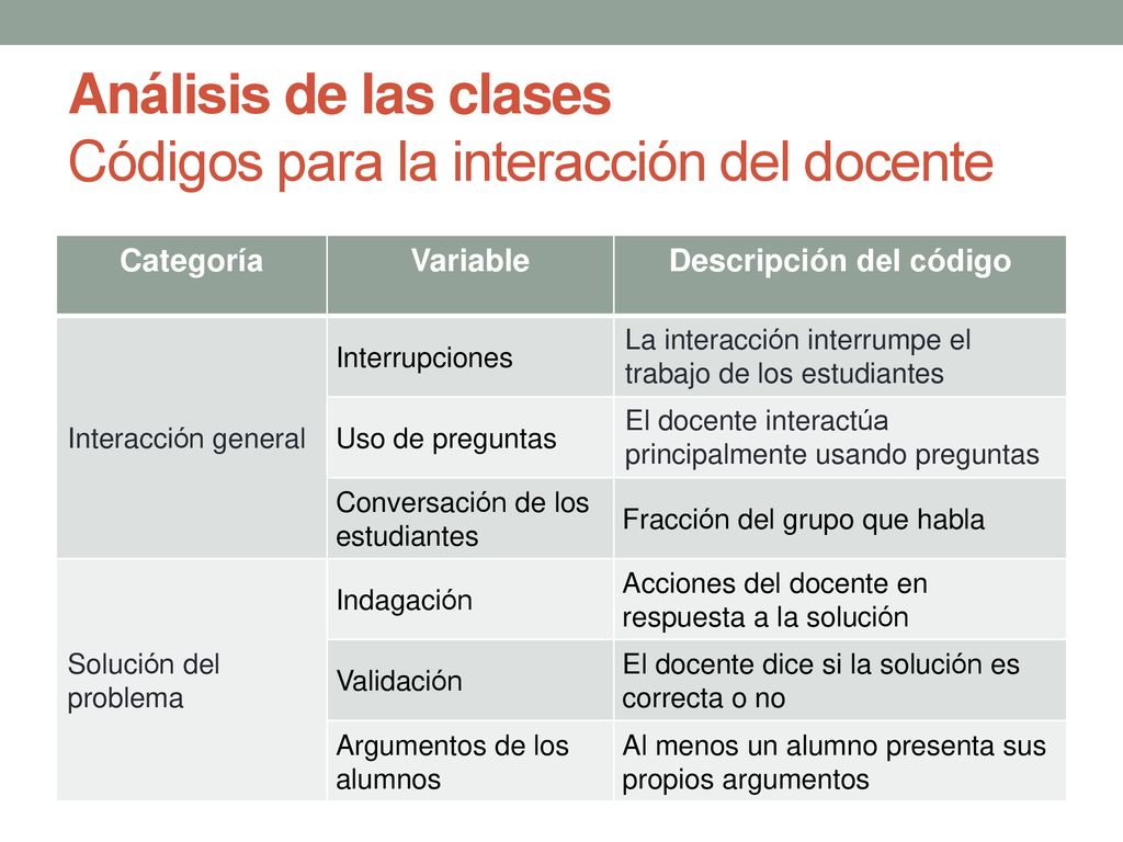 Análisis de las clases Códigos para la interacción del docente