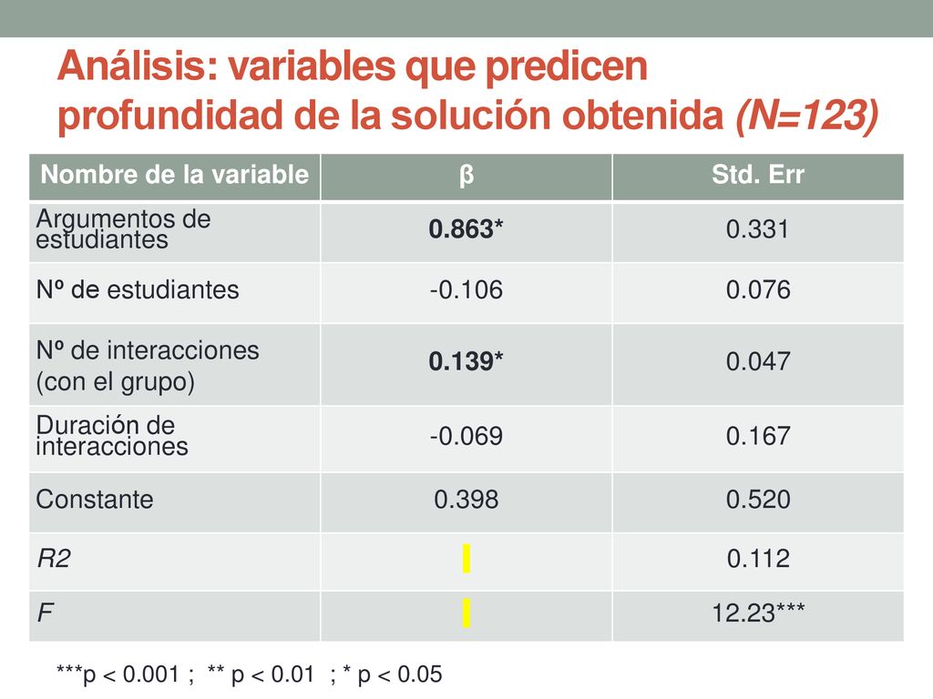 Análisis: variables que predicen profundidad de la solución obtenida (N=123)