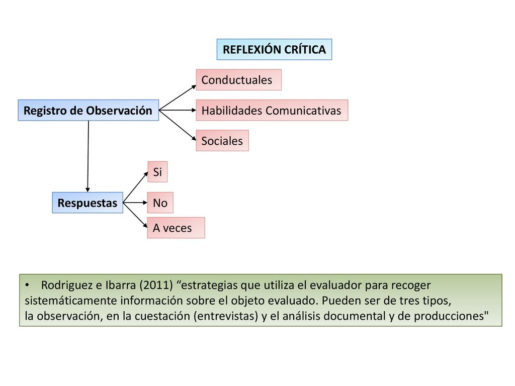REFLEXIÓN CRÍTICA Conductuales. Registro de Observación. Habilidades Comunicativas. Sociales. Si.