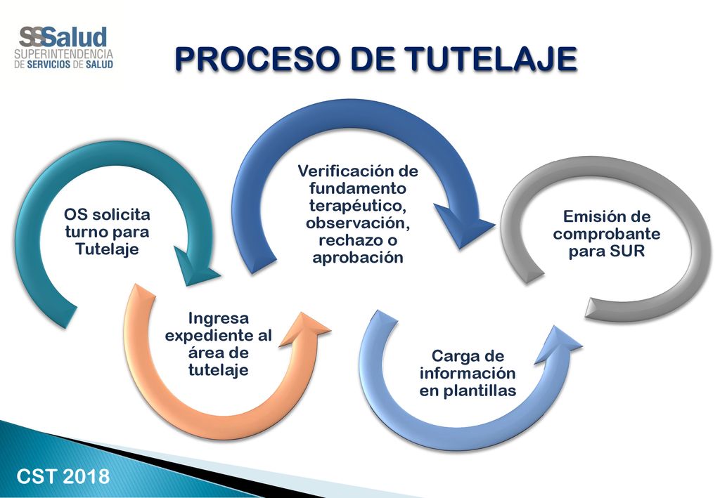 PROCESO DE TUTELAJE OS solicita turno para Tutelaje. Ingresa expediente al área de tutelaje.