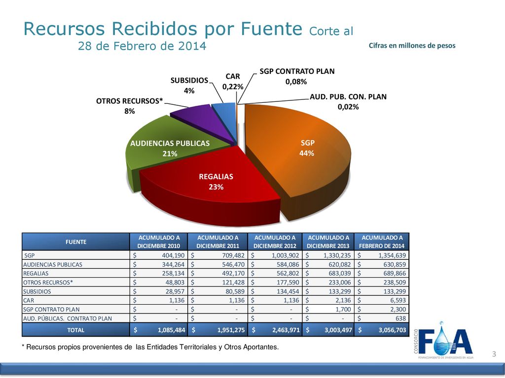 Recursos Recibidos por Fuente Corte al 28 de Febrero de 2014