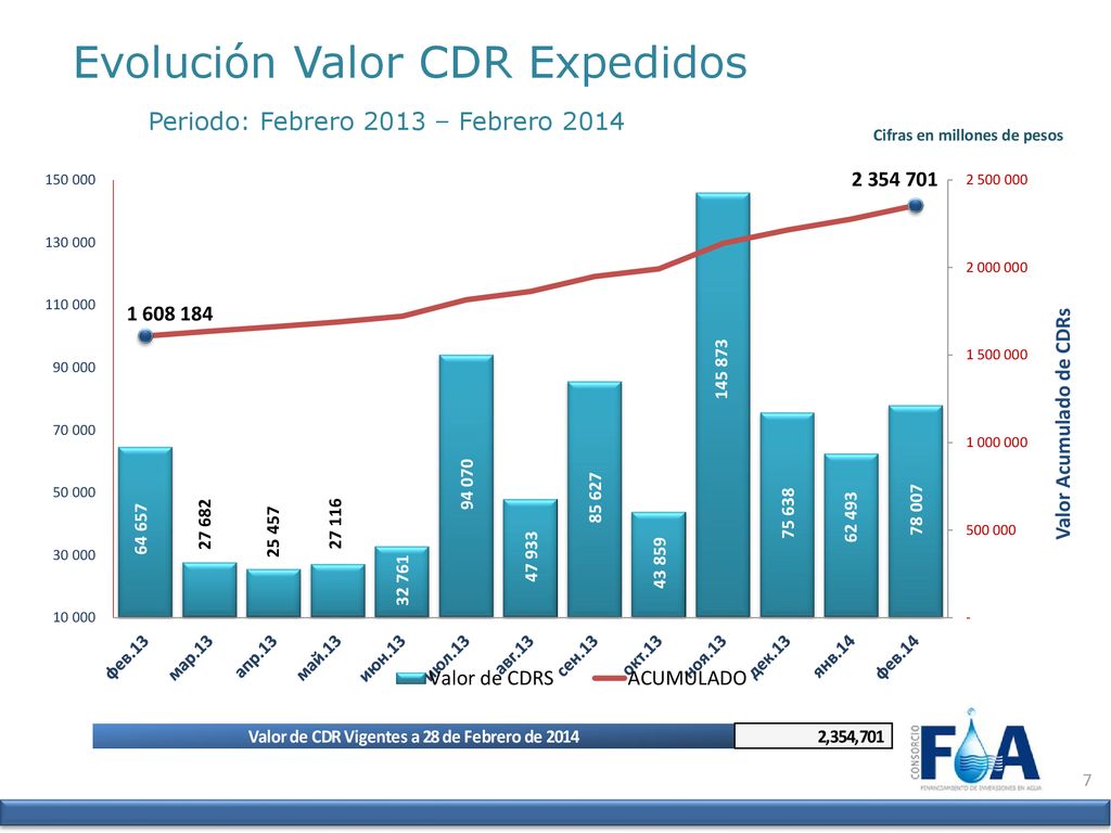 Evolución Valor CDR Expedidos Periodo: Febrero 2013 – Febrero 2014