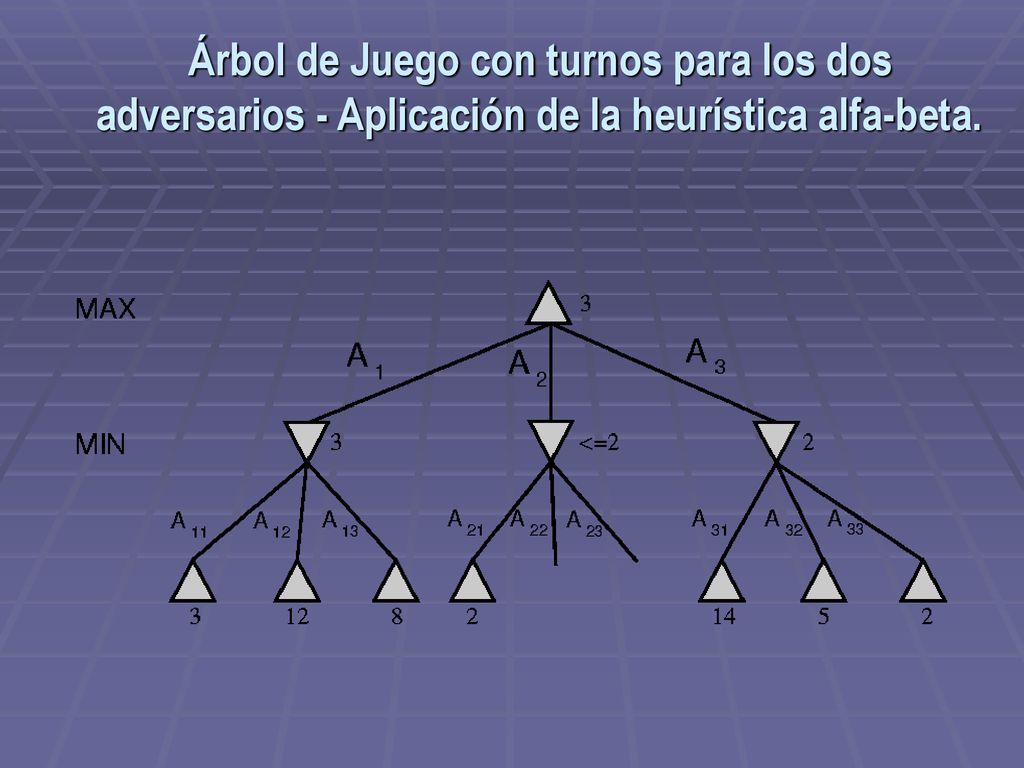 Árbol de Juego con turnos para los dos adversarios - Aplicación de la heurística alfa-beta.