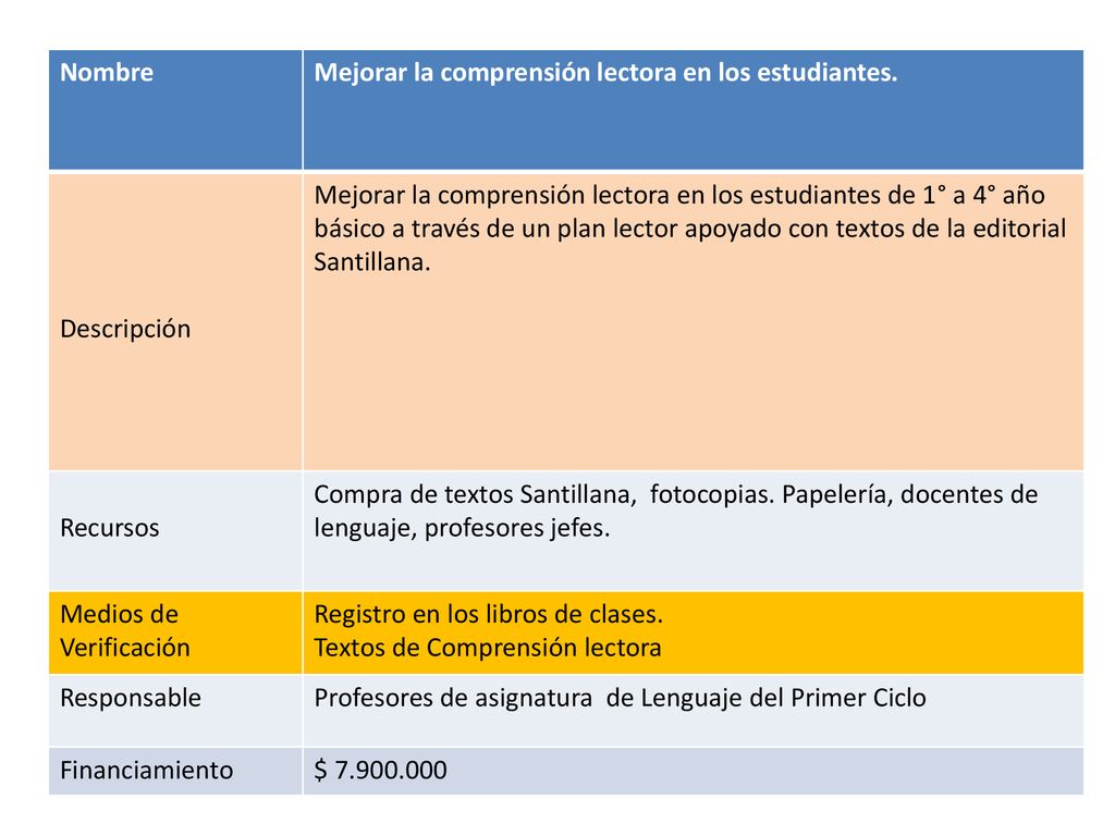 Nombre Mejorar la comprensión lectora en los estudiantes. Descripción.