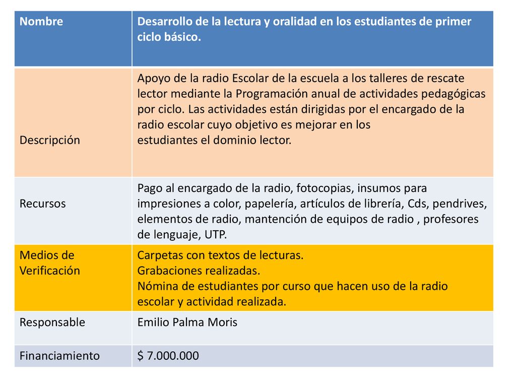 Nombre Desarrollo de la lectura y oralidad en los estudiantes de primer ciclo básico. Descripción.