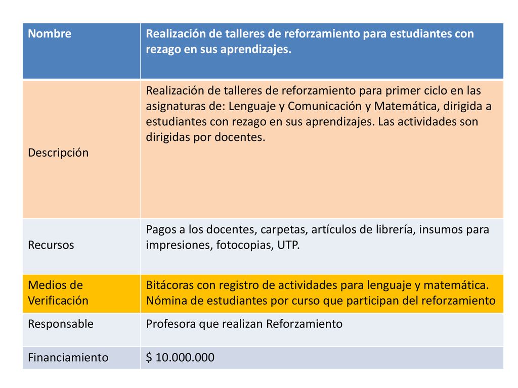 Nombre Realización de talleres de reforzamiento para estudiantes con rezago en sus aprendizajes. Descripción.