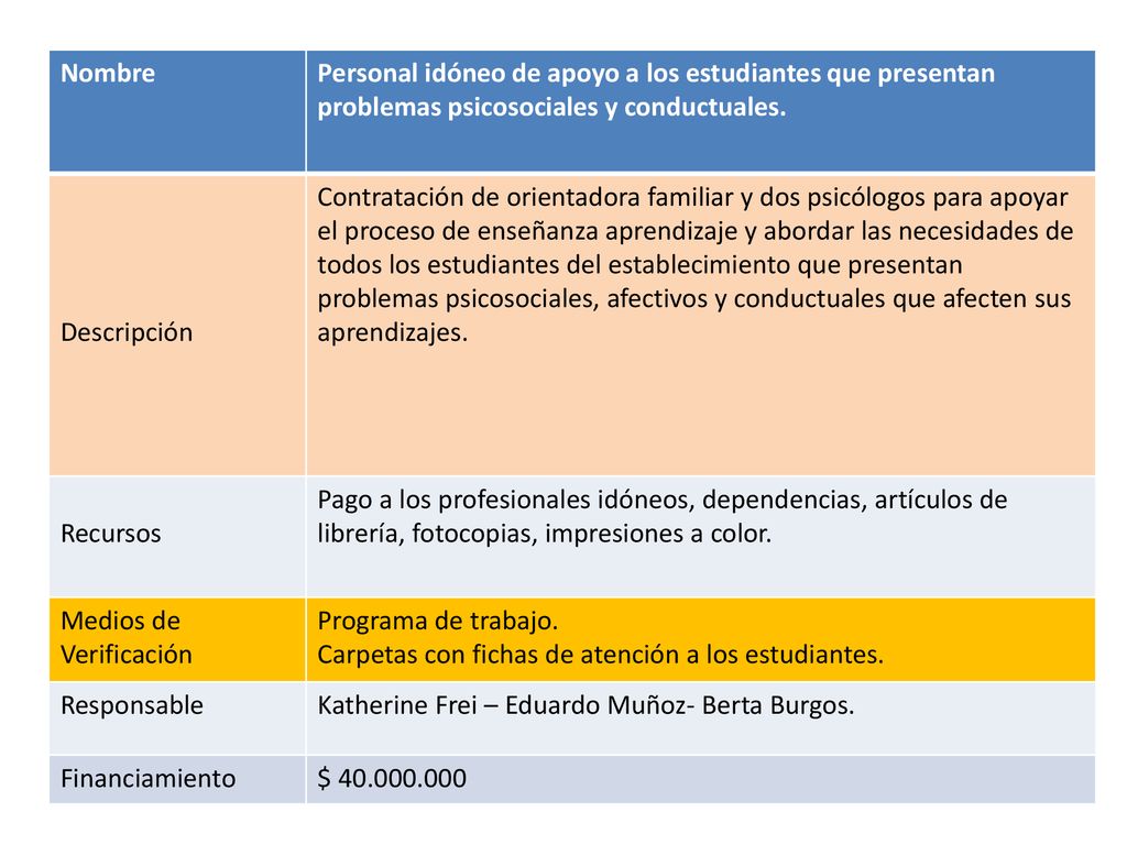 Nombre Personal idóneo de apoyo a los estudiantes que presentan problemas psicosociales y conductuales.