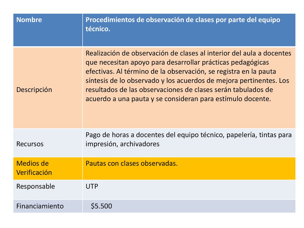 Nombre Procedimientos de observación de clases por parte del equipo técnico. Descripción.