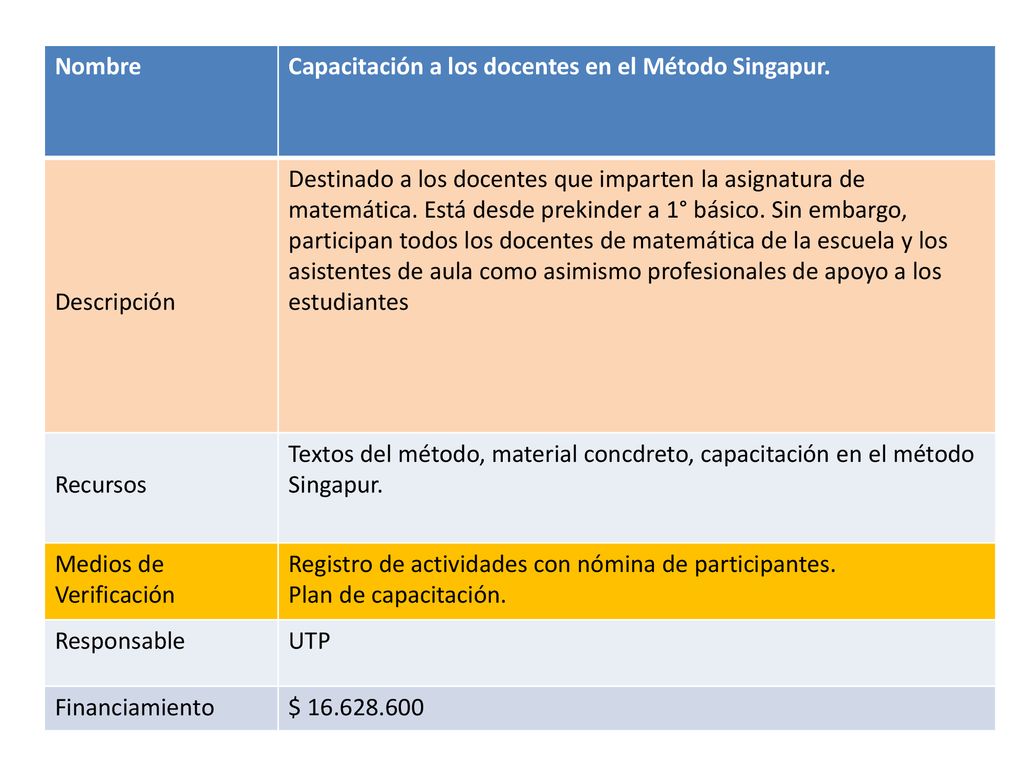 Nombre Capacitación a los docentes en el Método Singapur. Descripción.