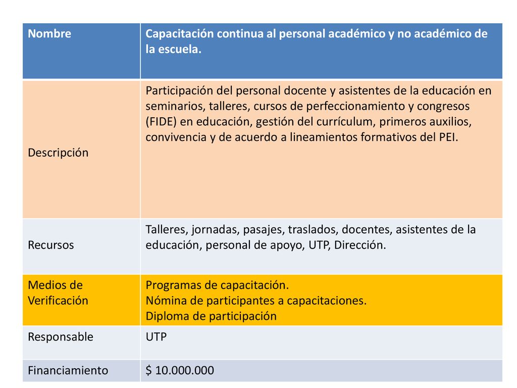 Nombre Capacitación continua al personal académico y no académico de la escuela. Descripción.