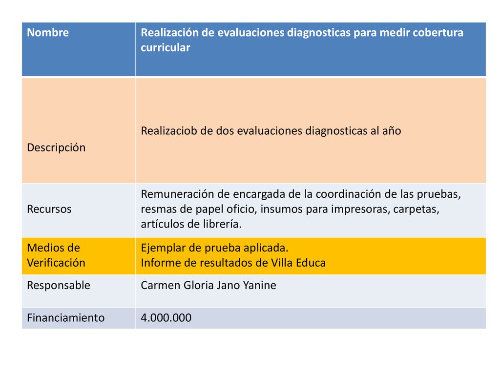 Nombre Realización de evaluaciones diagnosticas para medir cobertura curricular. Descripción. Realizaciob de dos evaluaciones diagnosticas al año.