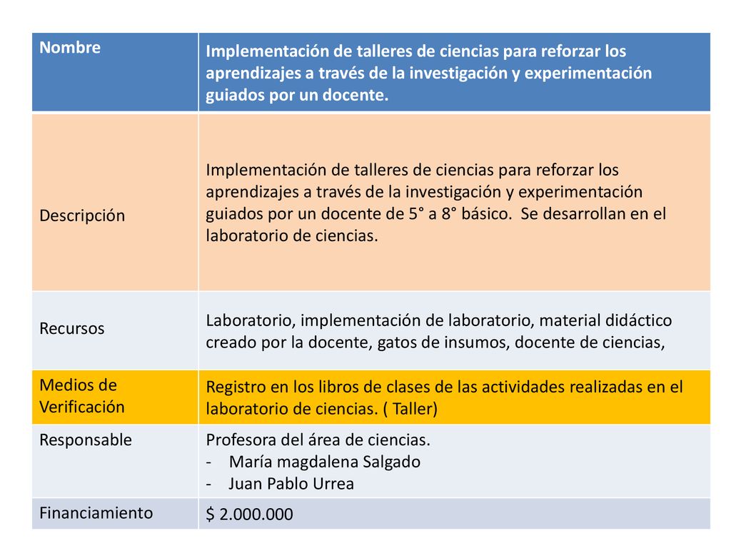 Nombre Implementación de talleres de ciencias para reforzar los aprendizajes a través de la investigación y experimentación guiados por un docente.