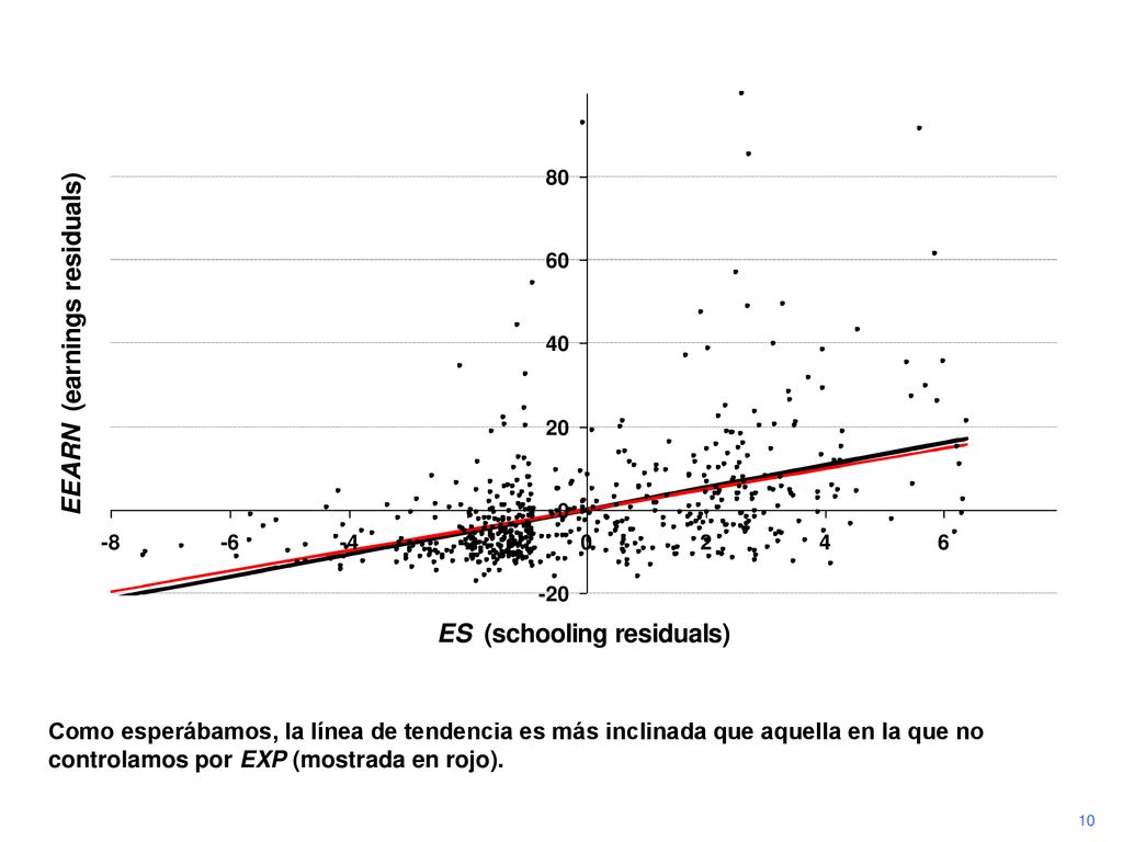 Como esperábamos, la línea de tendencia es más inclinada que aquella en la que no controlamos por EXP (mostrada en rojo).