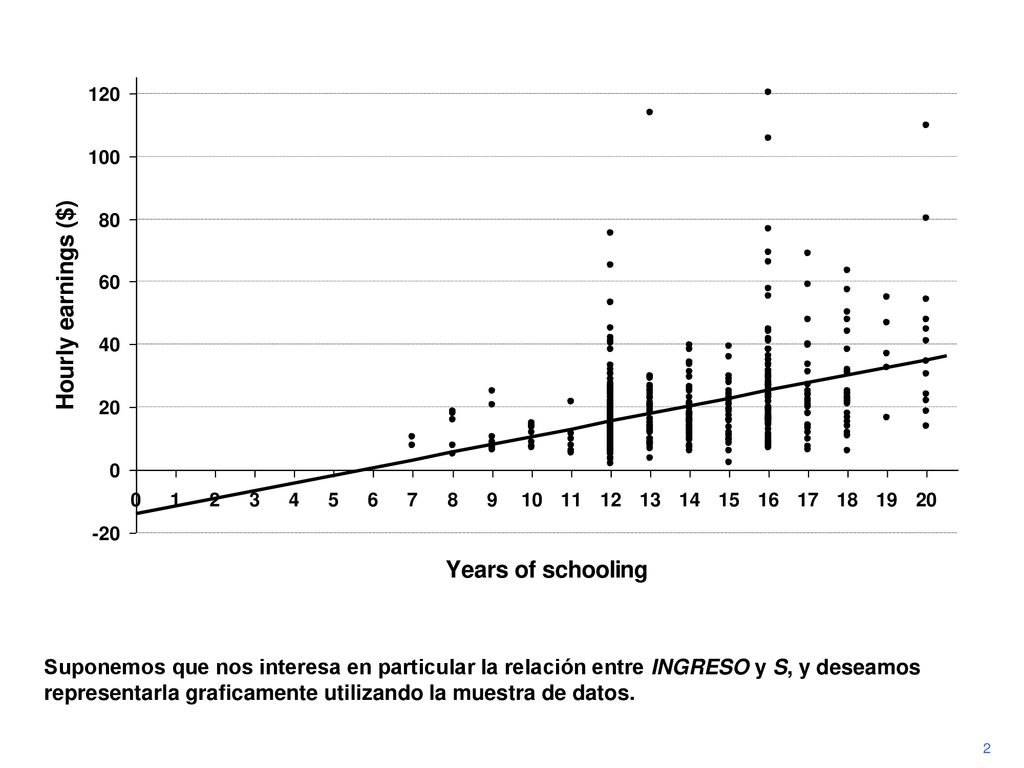 Suponemos que nos interesa en particular la relación entre INGRESO y S, y deseamos representarla graficamente utilizando la muestra de datos.
