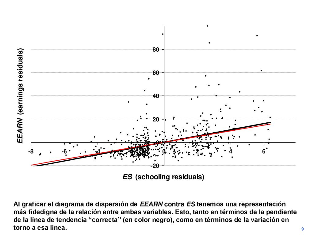 Al graficar el diagrama de dispersión de EEARN contra ES tenemos una representación más fidedigna de la relación entre ambas variables. Esto, tanto en términos de la pendiente de la línea de tendencia correcta (en color negro), como en términos de la variación en torno a esa línea.