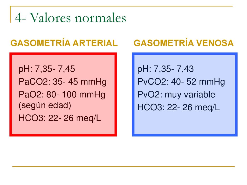 4- Valores normales GASOMETRÍA ARTERIAL pH: 7,35- 7,45