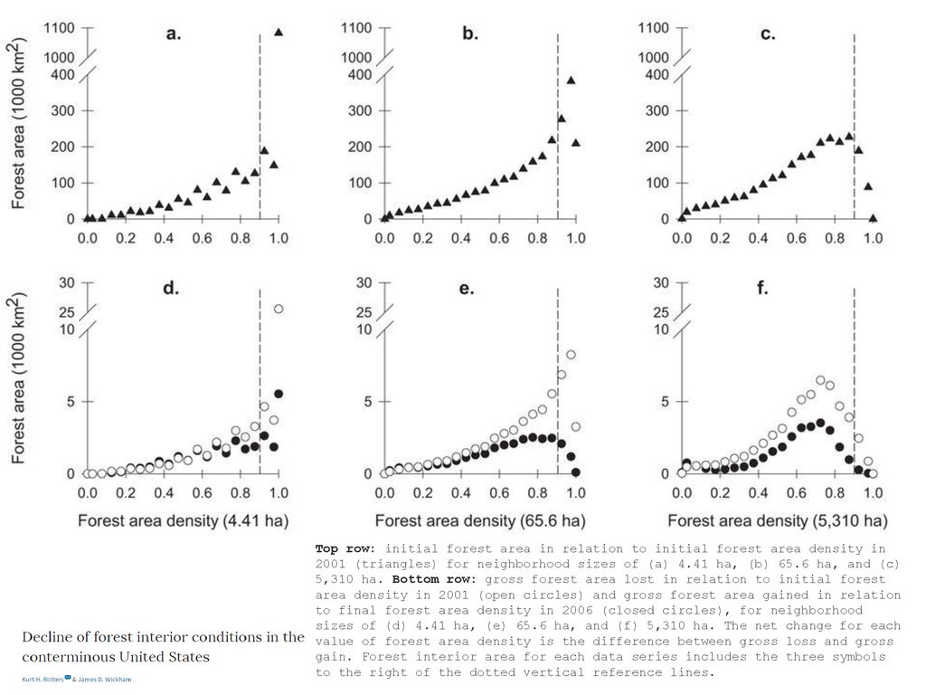 Top row: initial forest area in relation to initial forest area density in 2001 (triangles) for neighborhood sizes of (a) 4.41 ha, (b) 65.6 ha, and (c) 5,310 ha.