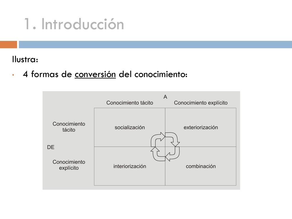 1. Introducción Ilustra: 4 formas de conversión del conocimiento: