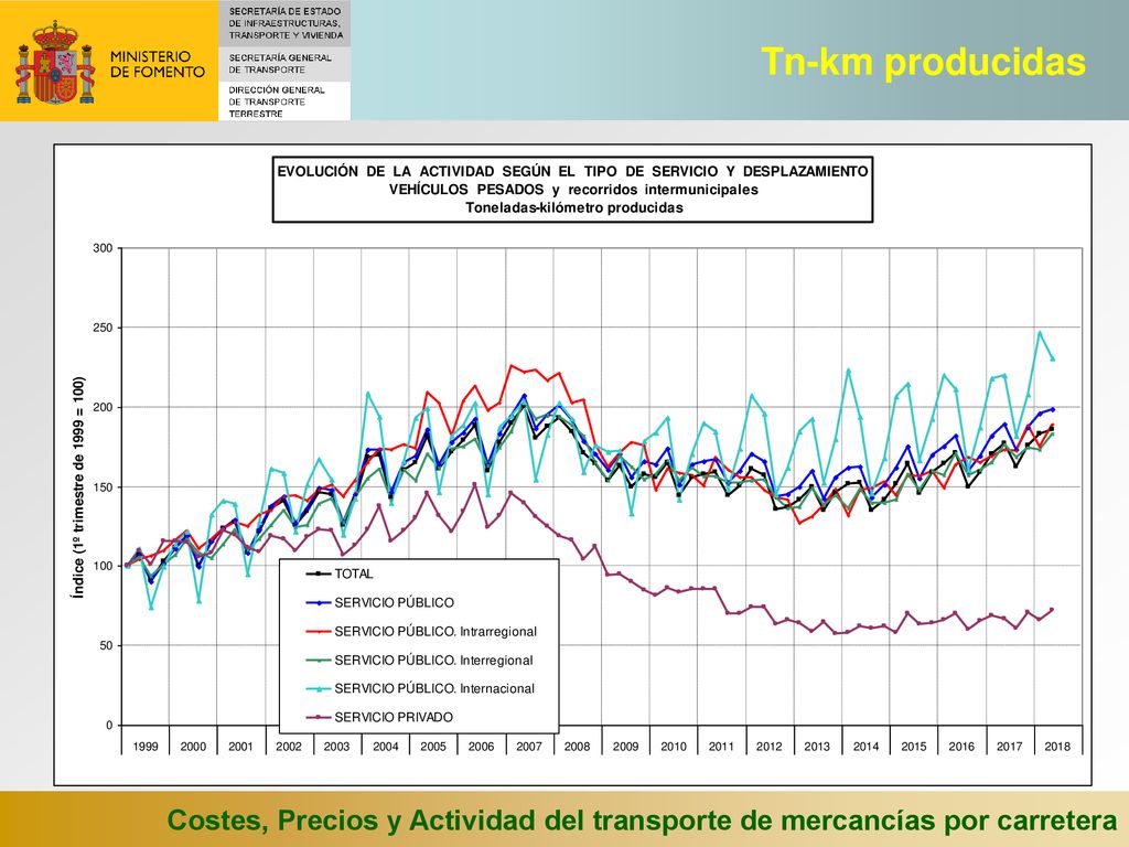 Tn-km producidas Costes, Precios y Actividad del transporte de mercancías por carretera
