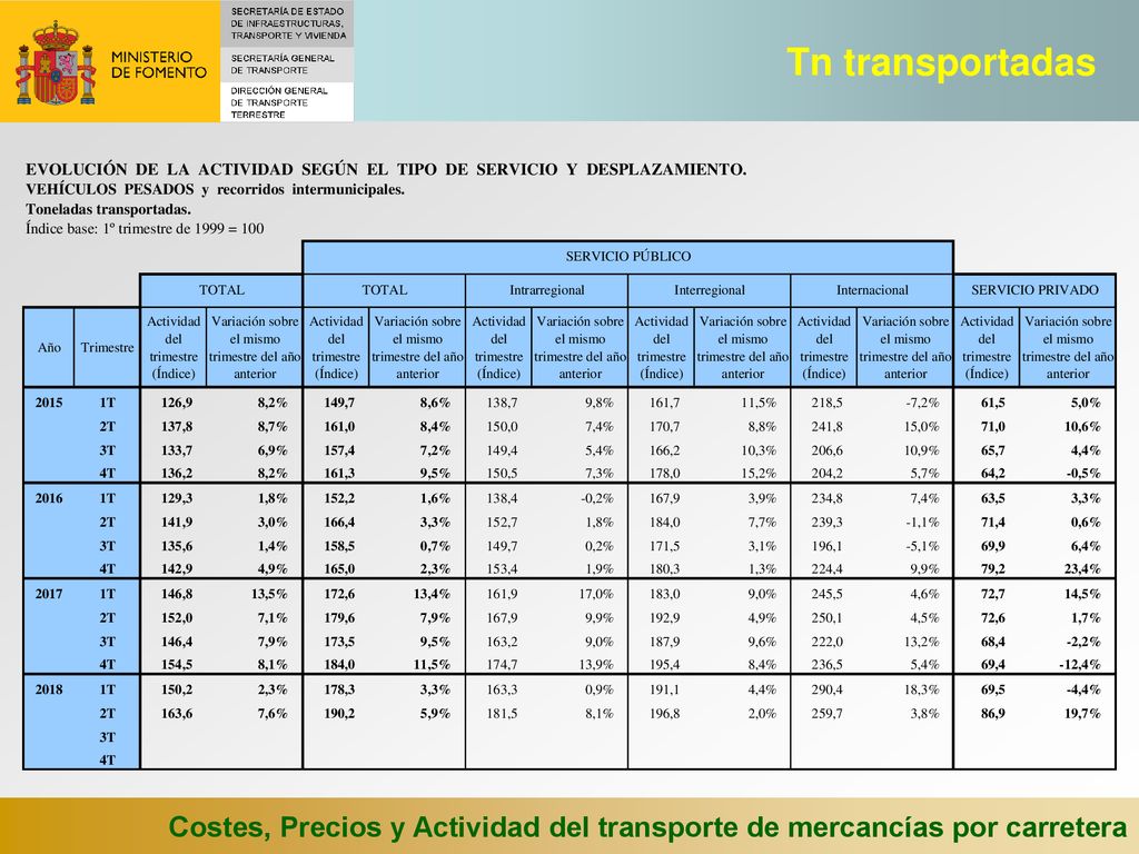 Tn transportadas Costes, Precios y Actividad del transporte de mercancías por carretera