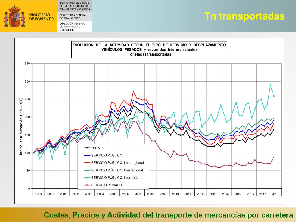 Tn transportadas Costes, Precios y Actividad del transporte de mercancías por carretera