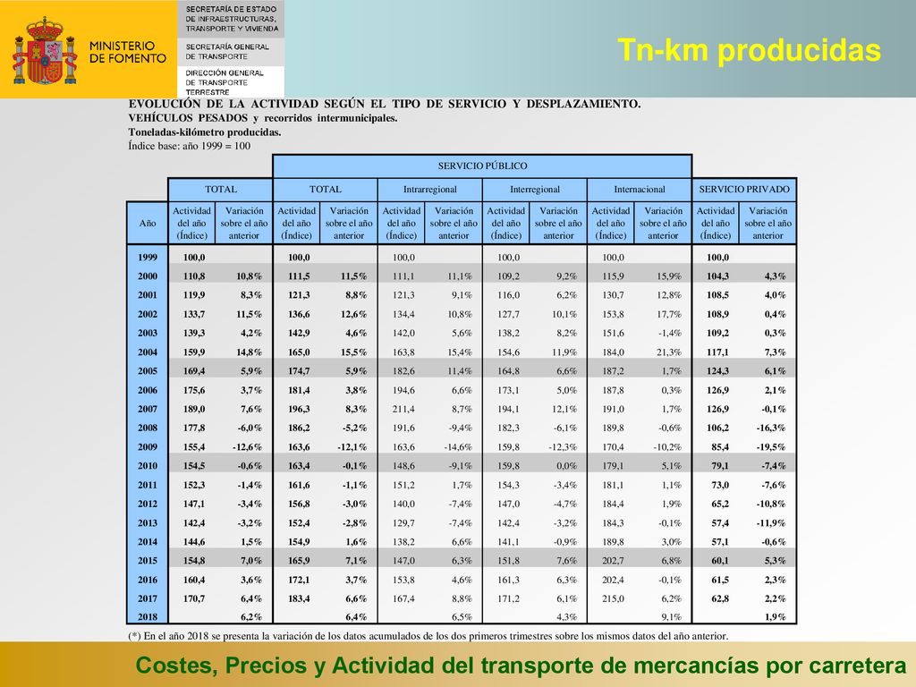 Tn-km producidas Costes, Precios y Actividad del transporte de mercancías por carretera 49