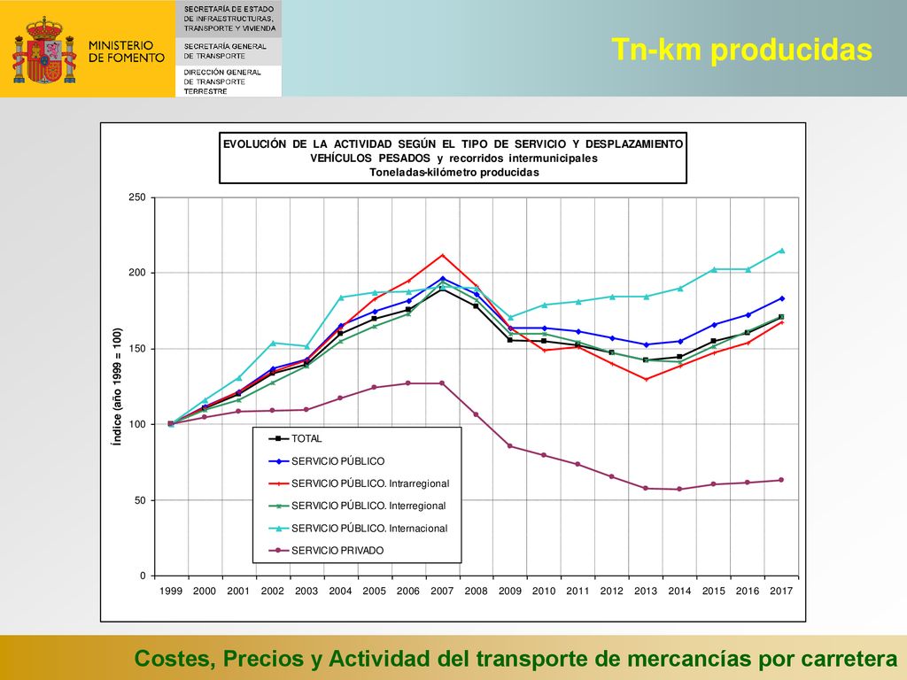 Tn-km producidas Costes, Precios y Actividad del transporte de mercancías por carretera 50