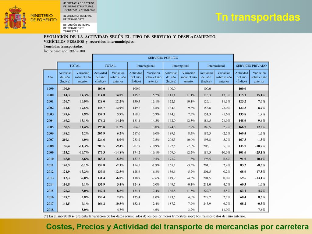 Tn transportadas Costes, Precios y Actividad del transporte de mercancías por carretera 53