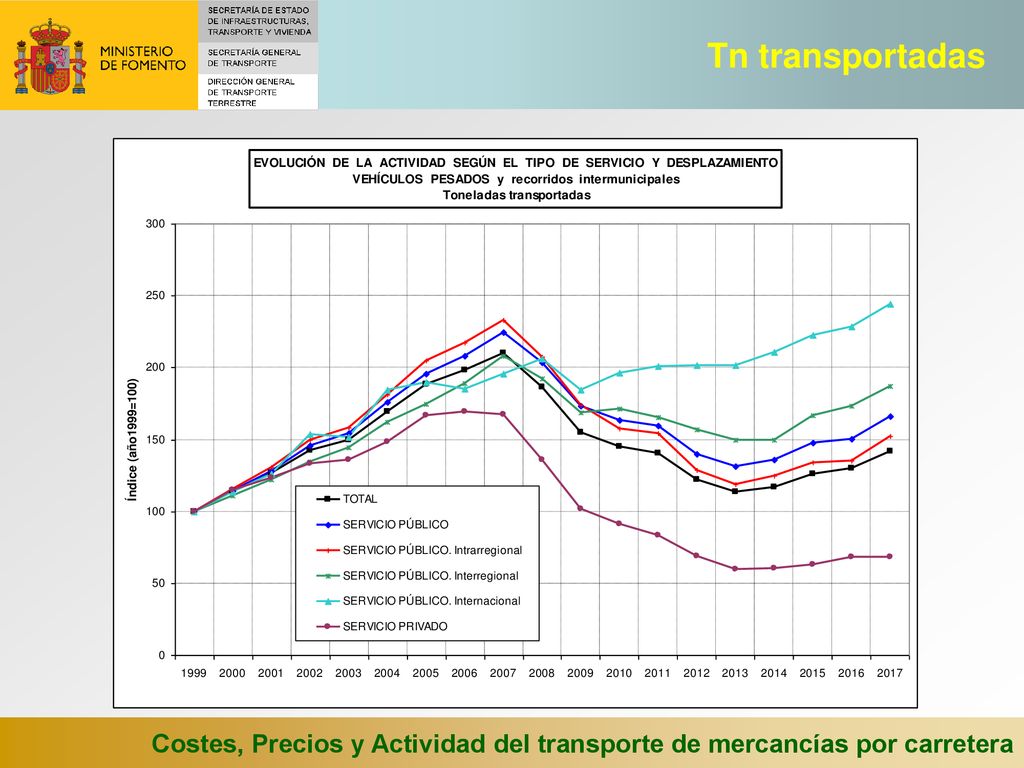 Tn transportadas Costes, Precios y Actividad del transporte de mercancías por carretera 54
