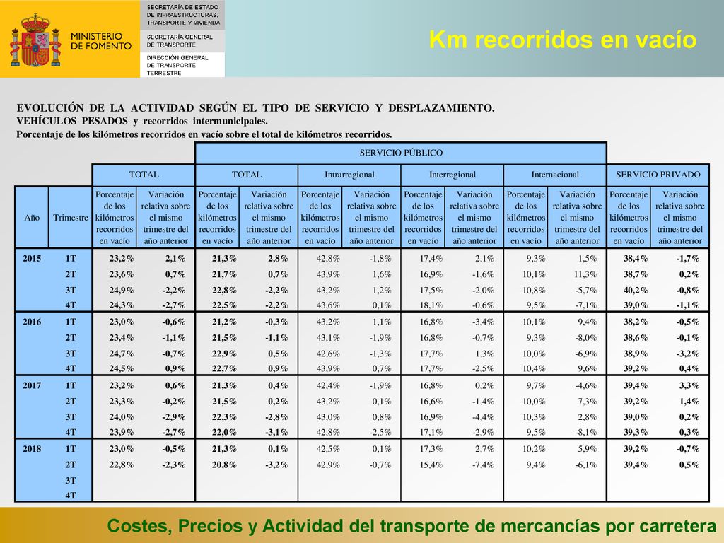 Km recorridos en vacío Costes, Precios y Actividad del transporte de mercancías por carretera 58