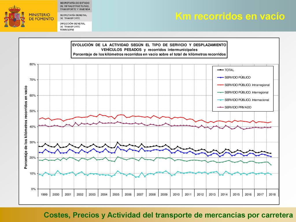 Km recorridos en vacío Costes, Precios y Actividad del transporte de mercancías por carretera