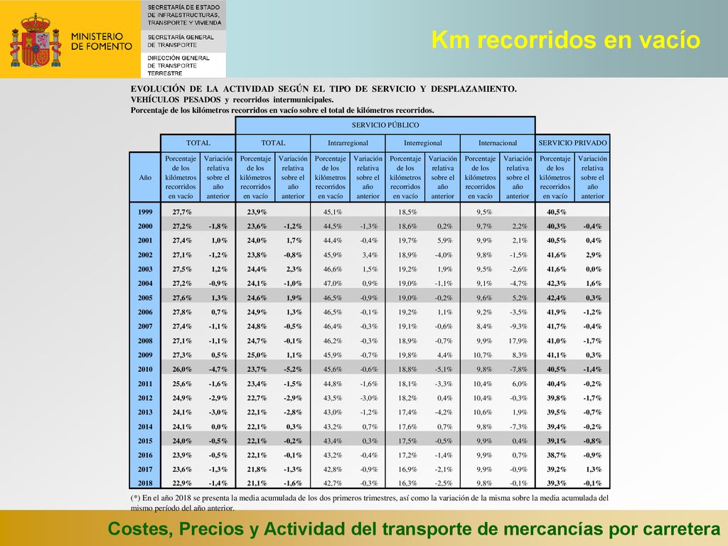 Km recorridos en vacío Costes, Precios y Actividad del transporte de mercancías por carretera 60